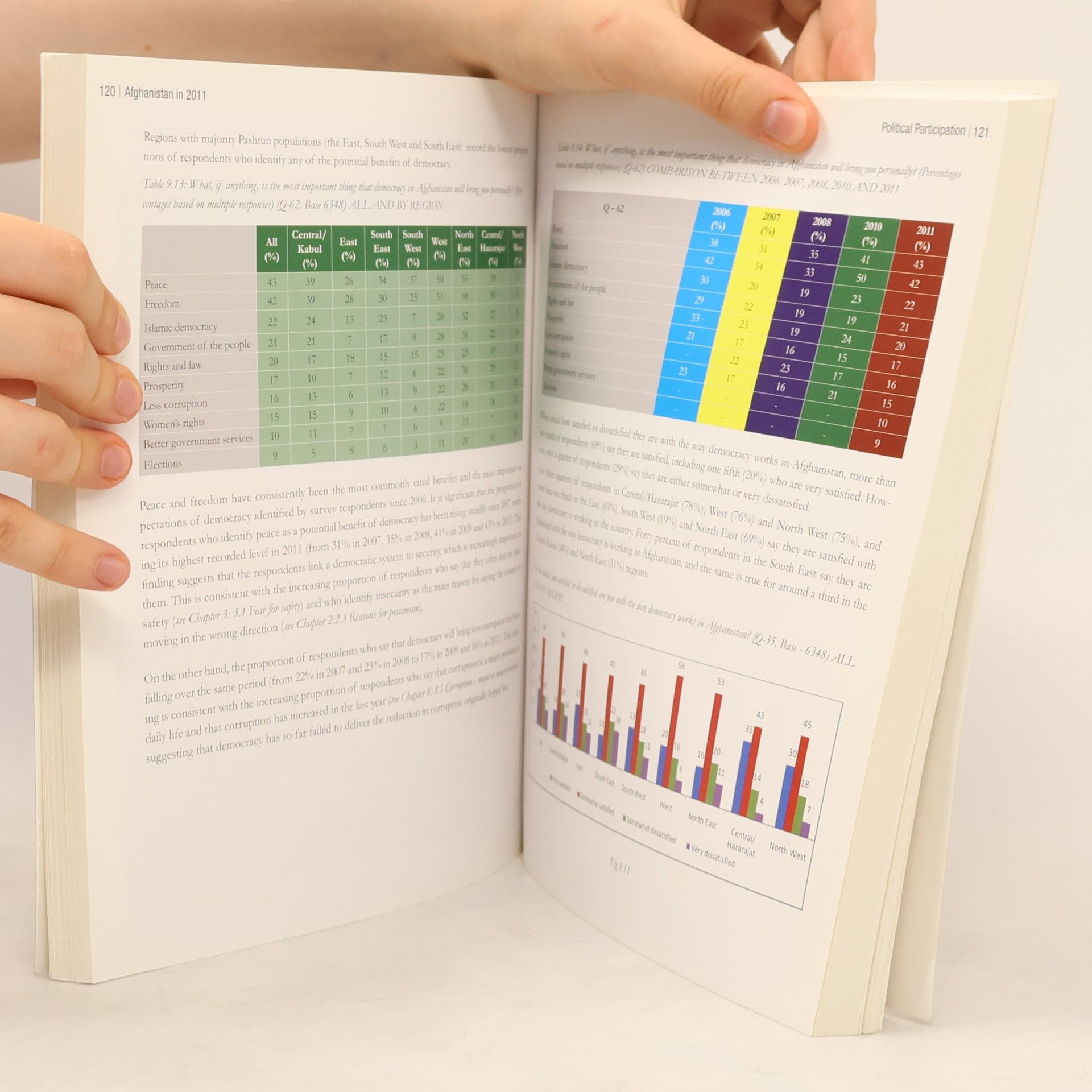 Various authors Afganistan in 2011. A Survey of the Afghan People